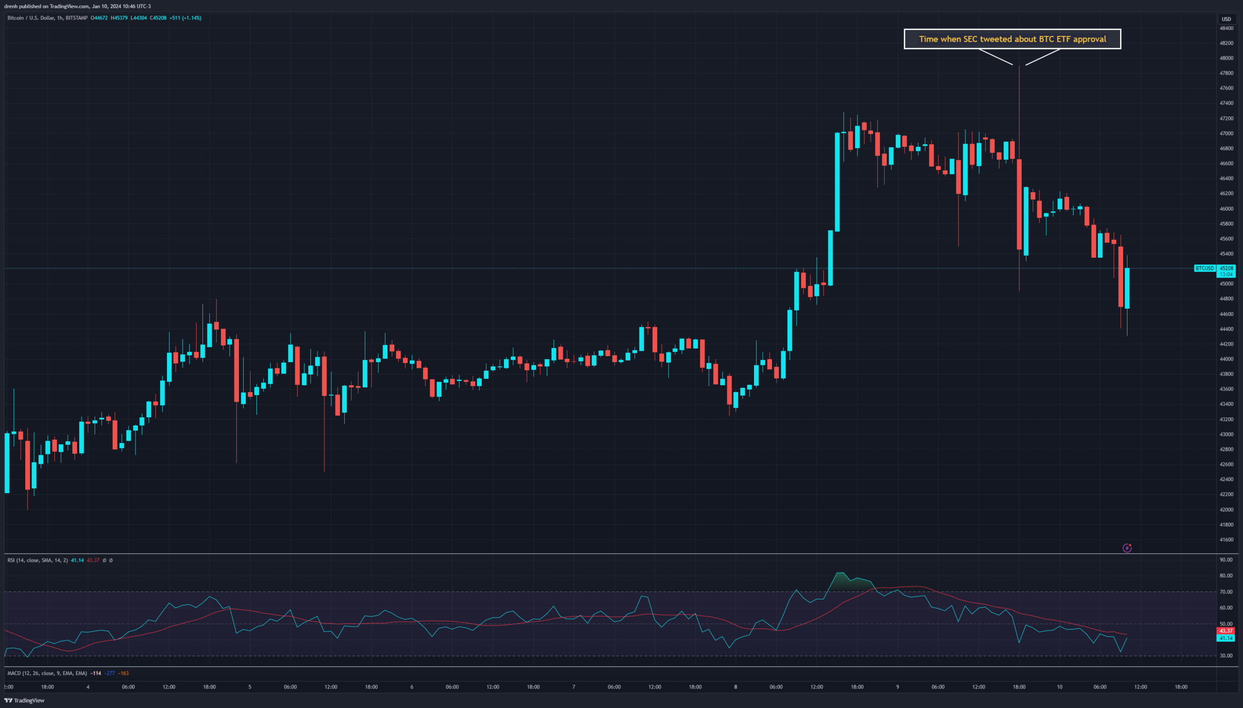 BTC/USD 1-Hour Chart.