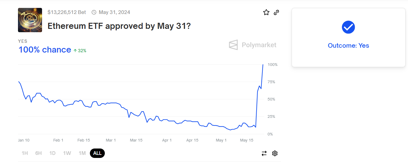 Polymarket Ethereum ETF Approval Odds.
